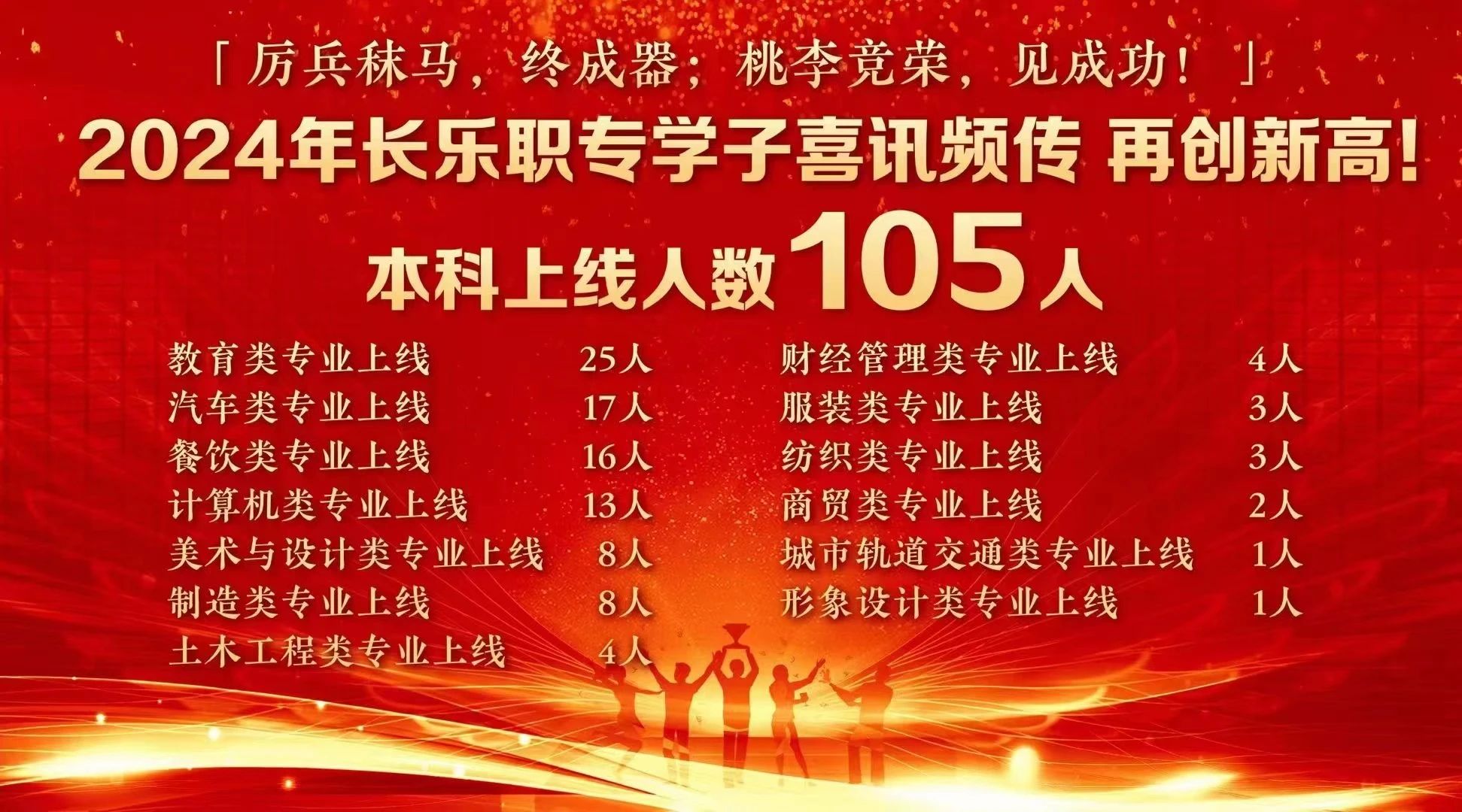 破纪录！长乐职专105人上本科线！