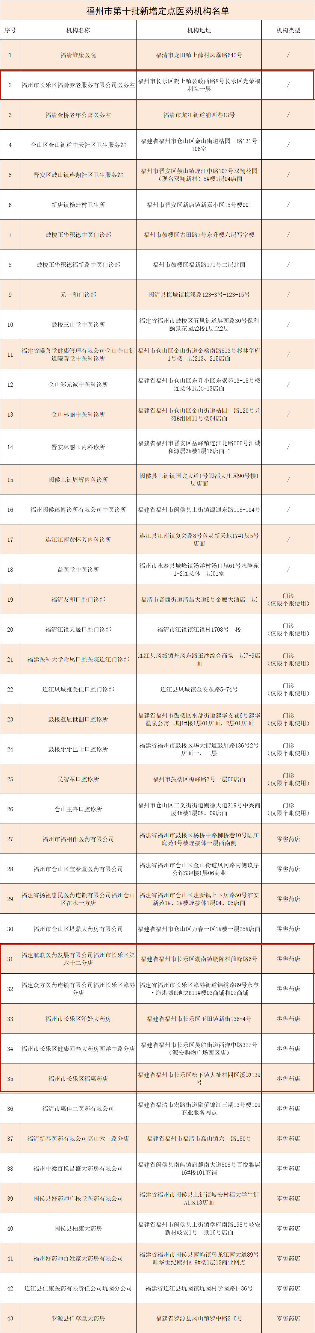 福州通告！长乐新增6家