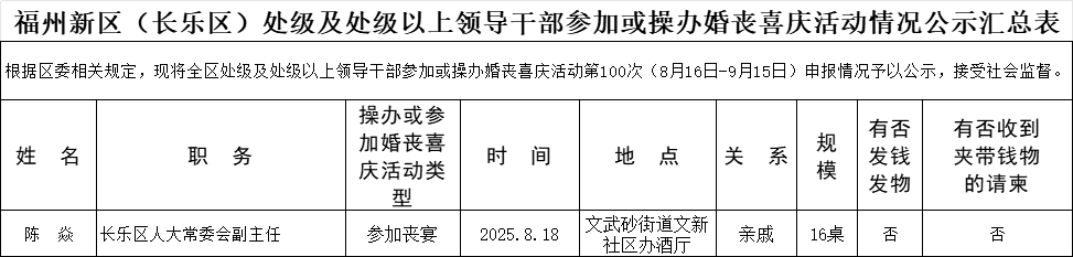 【移风易俗】福州新区（长乐区）处级及处级以上领导干部参加或操办婚丧喜庆活动情况公示名单
