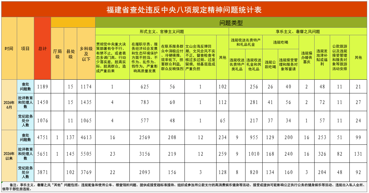 福建省通报2026年6月查处违反中央八项规定精神问题情况