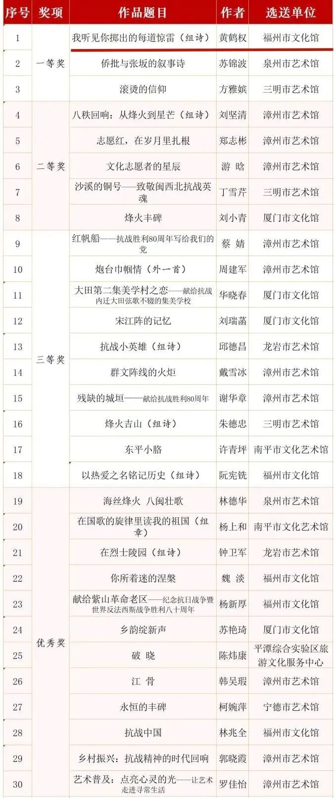 省级一等奖!福州新区(长乐区)1人上榜! 省级一等奖!福州新区(长乐区)1人上榜!