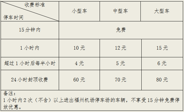 下月起,福州机场停车楼收费标准调整! 下月起,福州机场停车楼收费标准调整!
