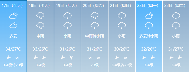 第17号台风即将生成！福州新区（长乐区）将退出高温“群聊”
